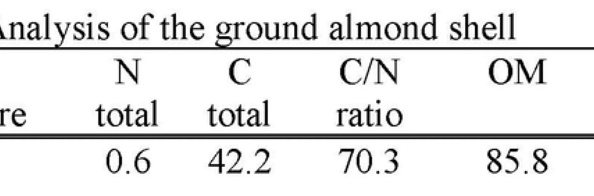 Table 1. Analysis of the ground almond shell
