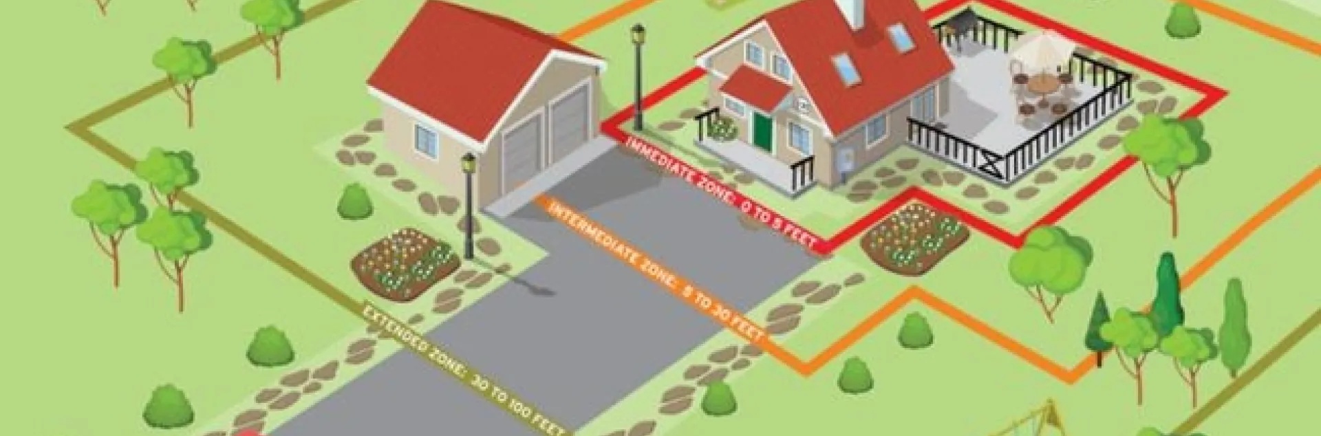 Maintaining defensible space around dwellings can reduce chances the home will be burned in a wildfire.