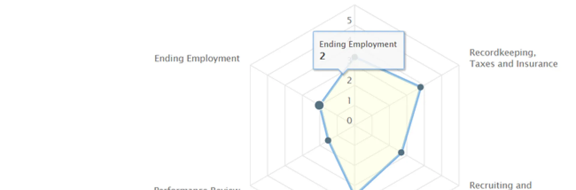 If you use the labor readiness self-assessment tool listed below, part of your results will include a capture graph like this and a detailed interpretation of each labor-related area and how you can improve.
