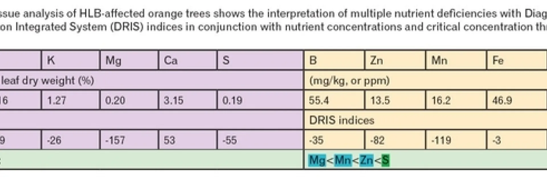 Leaf tissue of HLB orange