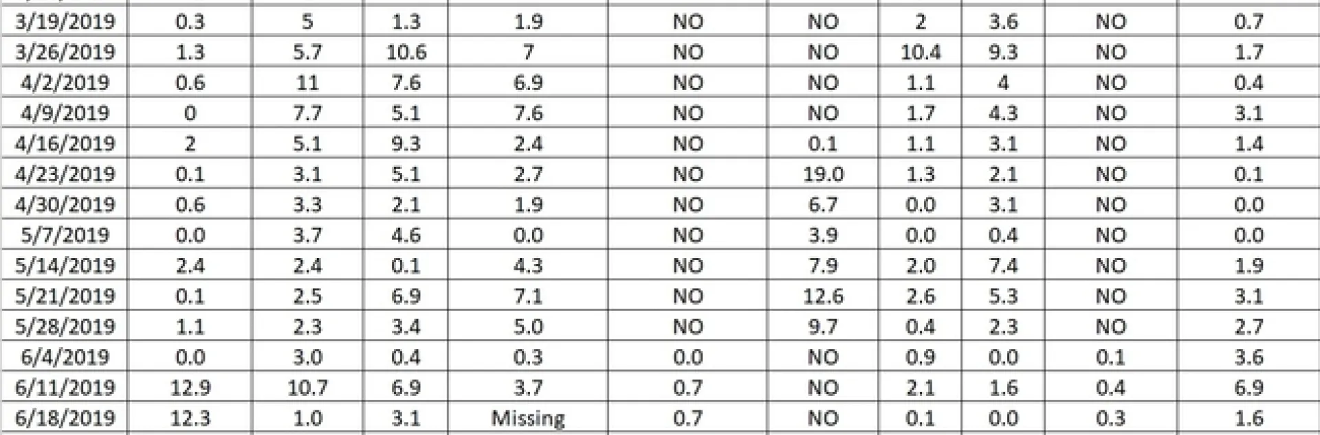 DBM tendencies jul19