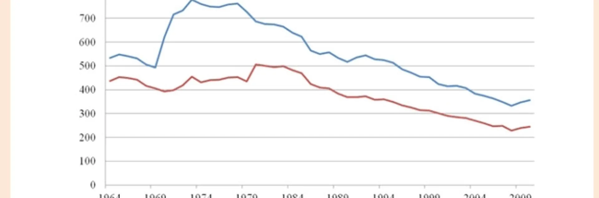 CE funding 1964 to 2009