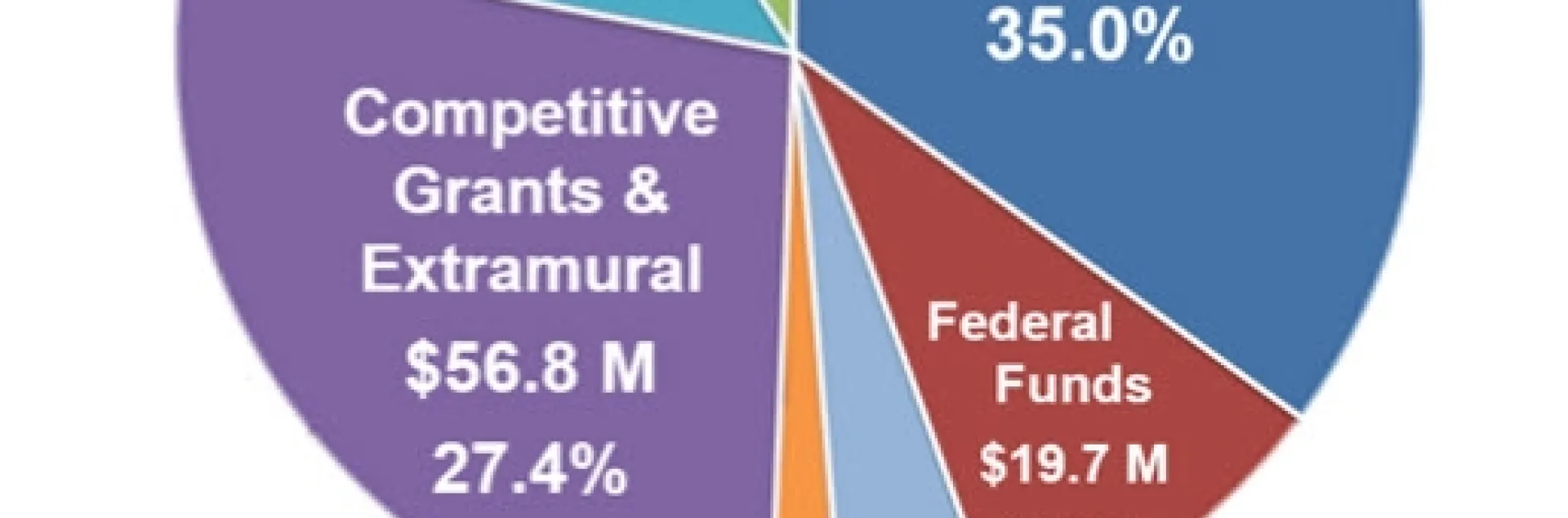 FY17-18 Fund Sources