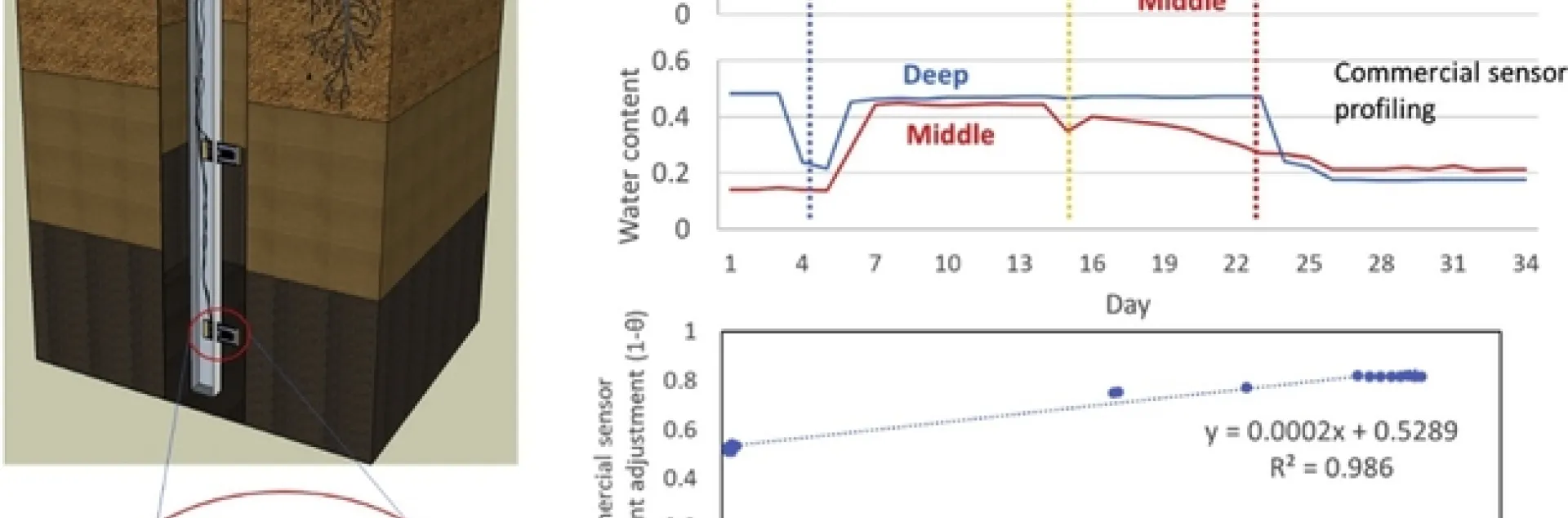 soil moisture sensor photo and charts