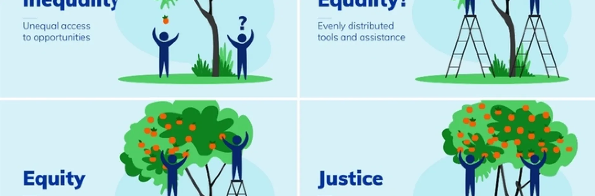 Four boxes with two apple trees and two people below them. In the first box titled Inequality "Unequal access to opportunities" you see one person receive an apple while the other person has none, with a ? above their head. In the second box titled Equality? "Evenly distributed tools and assistance, both people have a ladder but one person still has more access to fruit on their side of the tree. In the third box titled Equity "Custom tools that identify and adress inequality, the person has a taller ladder