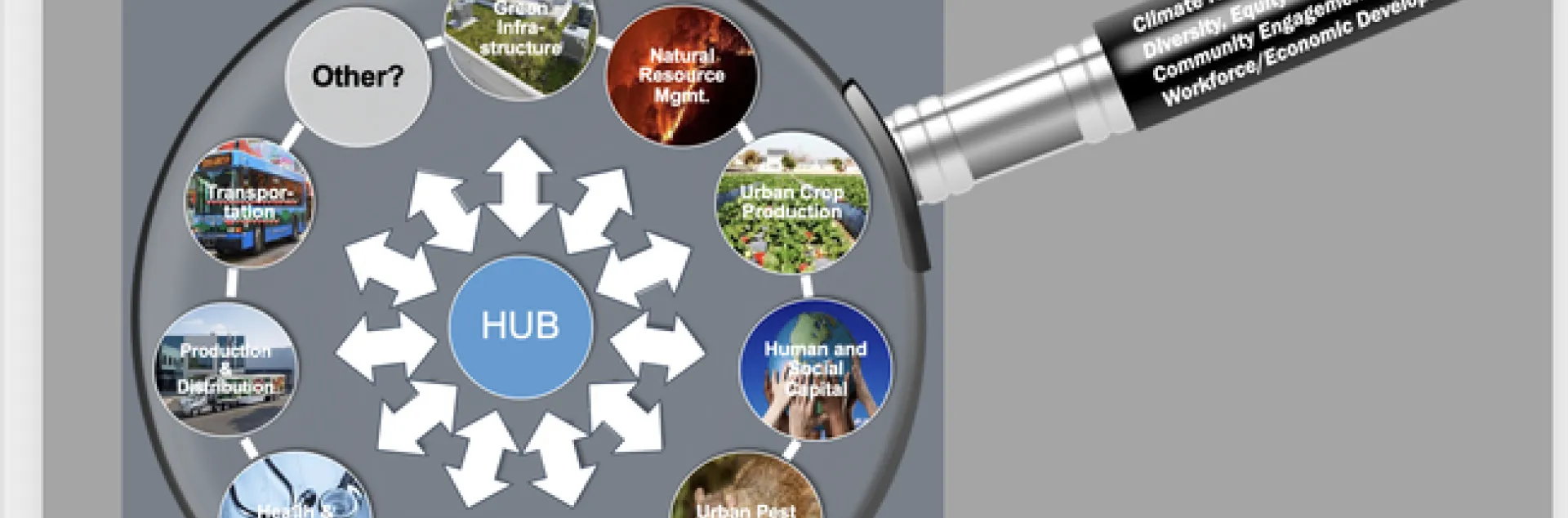 Image of a magnifying glass over Transportation, natural resource management, human and social capital, urban crop production, urban pest management, green infrastructure,
