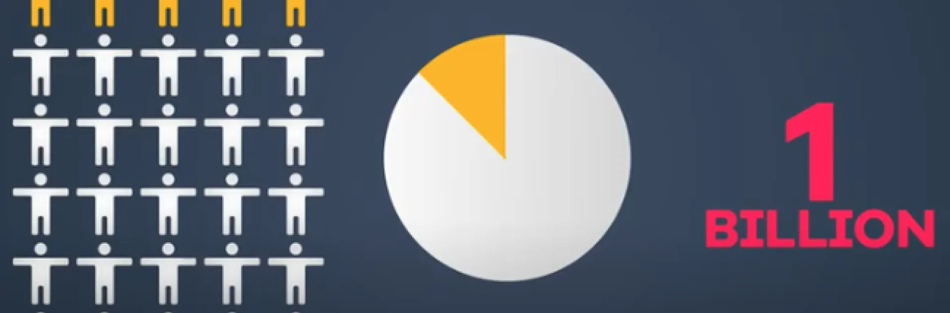 The graphic highlights 5 of 30 people icons in yellow to represent the 15% of people who are disabled. A pie chart has 15% wedge colored yellow beside the text "1 billion."