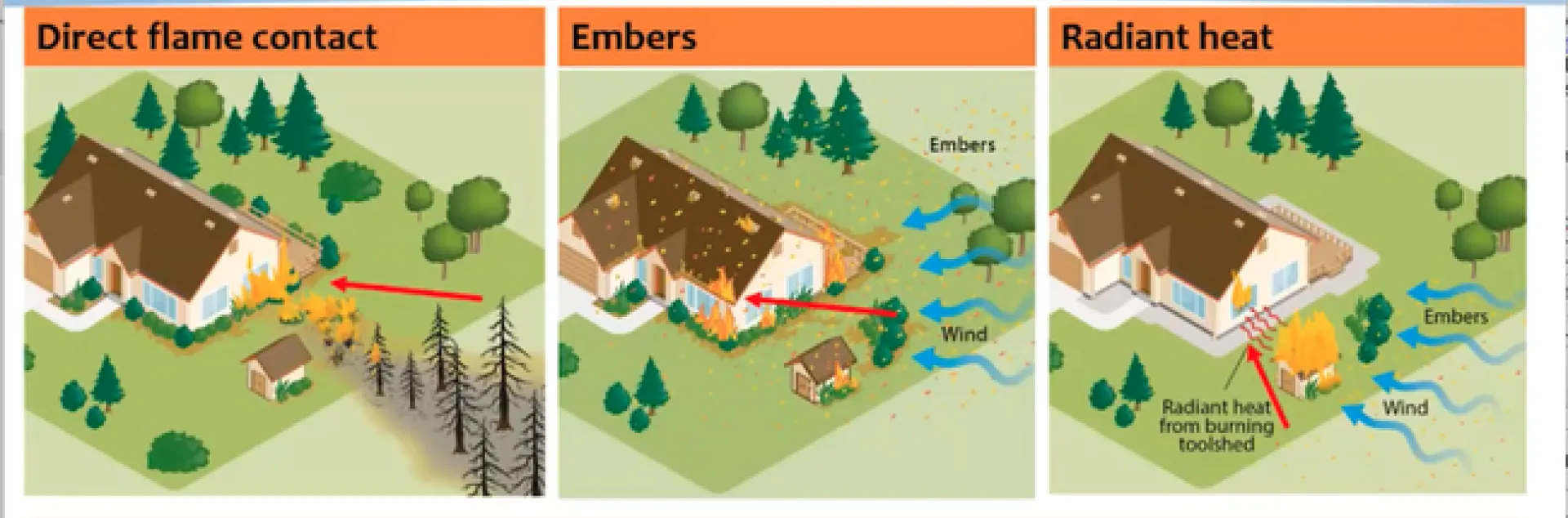 Illustration shows direct flame contact, embers and radiant heat igniting a house. Educational messages have mostly focused on reducing flame contact through defensible space. Preparing for embers and radiant heat exposure takes a different approach.