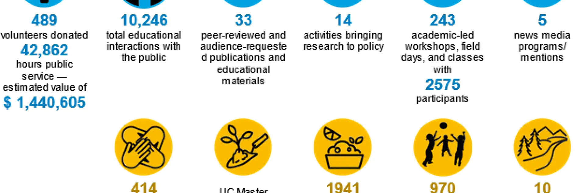 Colorful icons containing data such as "489 vounteers donated 42,862 hours public service--estimated value of $1440,605.