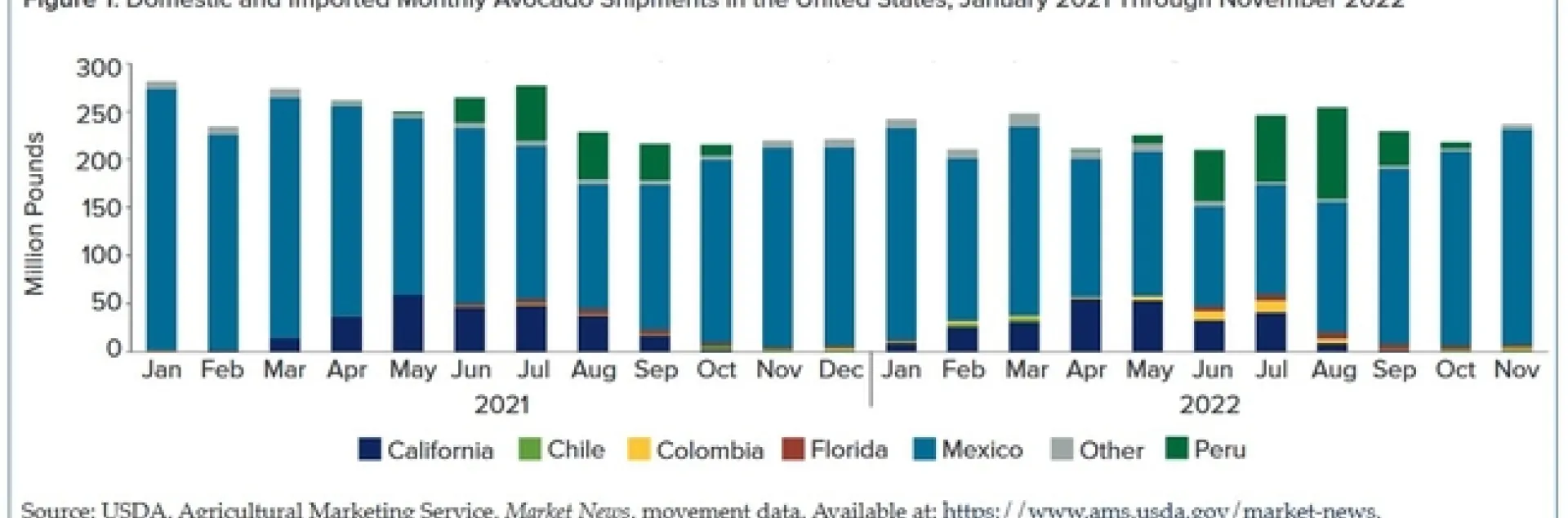 Avo shoipments to US