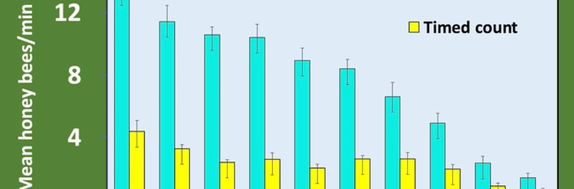 Graph of bee attractiveness at a nursery