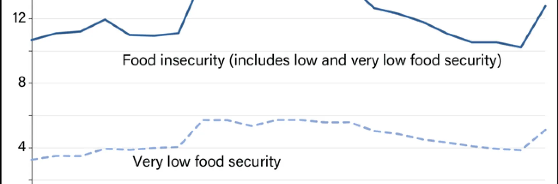Chart of food insecurity from the USDA Economic Research Service