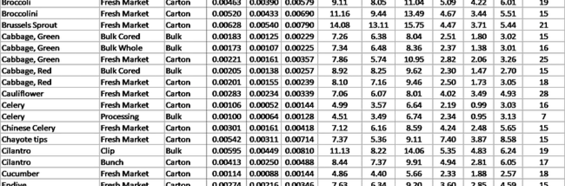 Table 1. Mean and range of crop coefficients (coeff) developed by this FREP funded project and additional crops evaluated. Factors used to develop the coefficients are also included: percent dry matter (%DM) and percent nitrogen (%N)