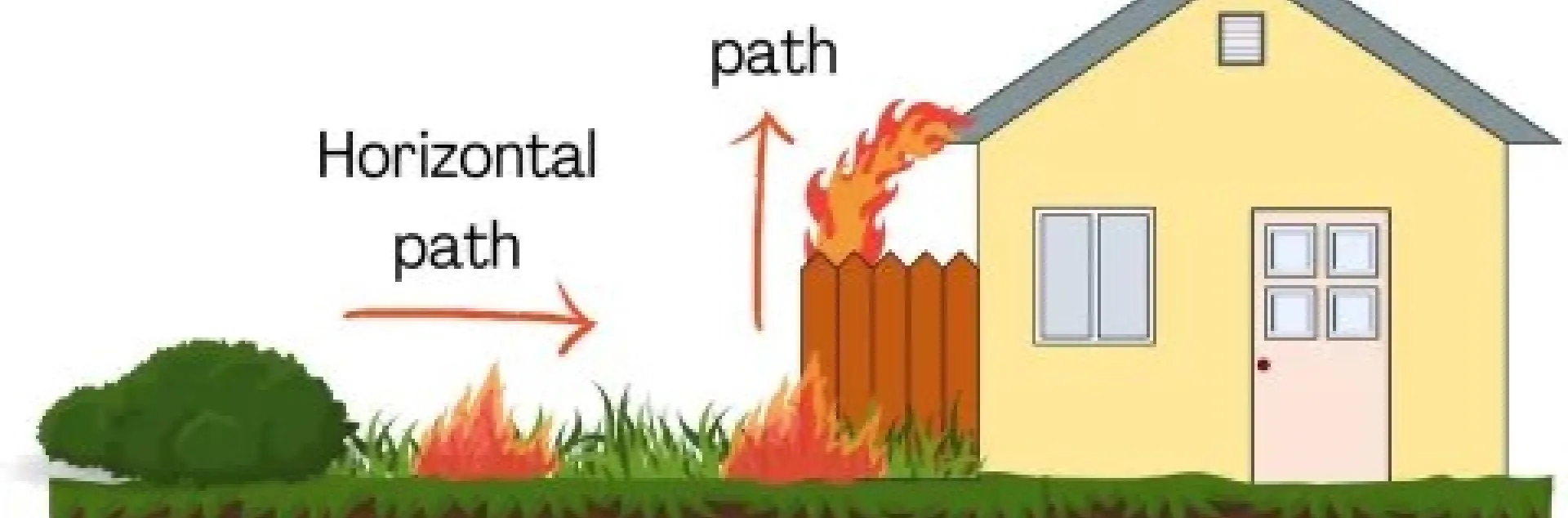 Illustration of fire spread toward a house, showing horizontal fire path through grass and vertical path up a wooden fence, reaching the roof.