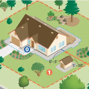 Diagram of a house and its surrounding property, with concentric zones marking the area around the house. The vegetation on the property is spaced out.